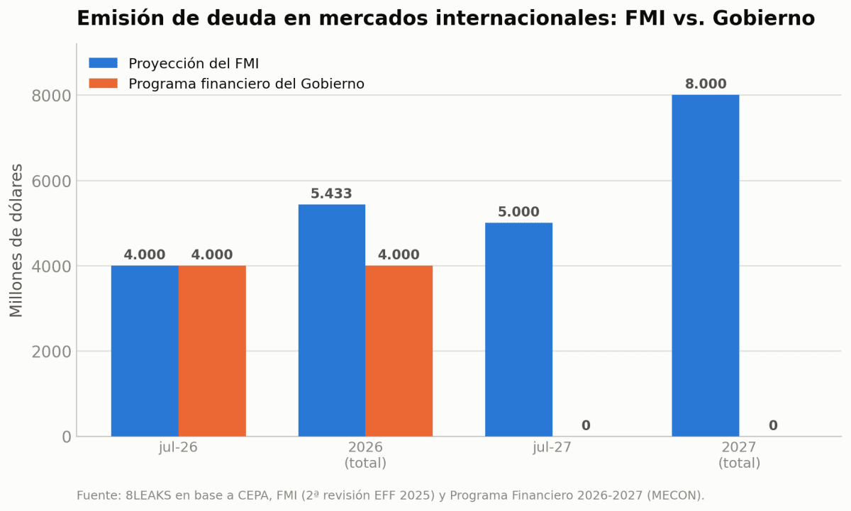 Emición de deuda en mercados internacionales