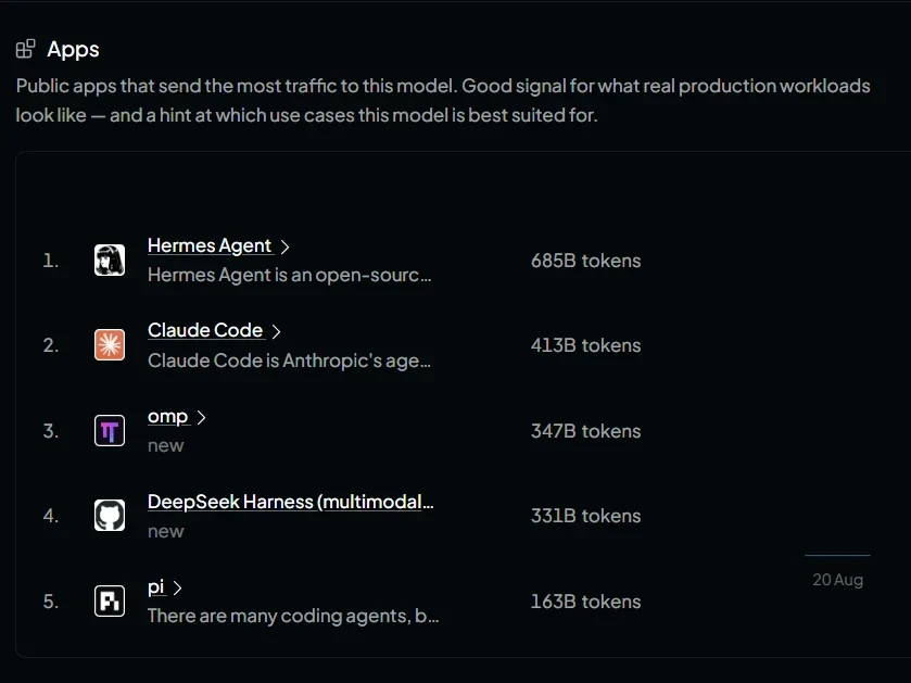 The Apps tab on the Ox Alpha listing. Every application in the top five is an agent harness, and Claude Code is second. Source: OpenRouter, captured August 22, 2026
