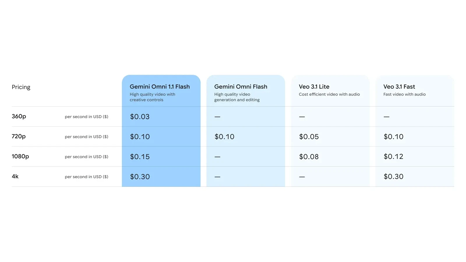 Per-second video pricing for Omni 1.1 Flash against Omni Flash and the Veo 3.1 tiers
