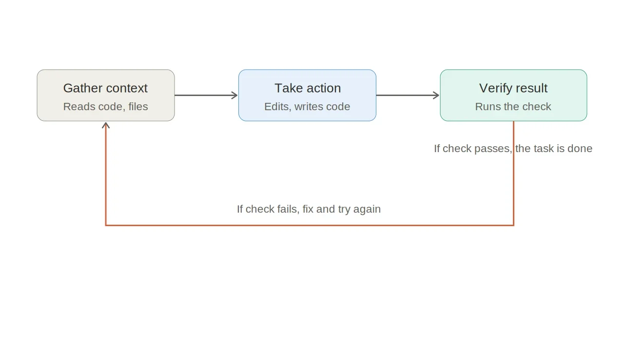 The agentic loop: Claude gathers context, takes action, verifies the result, and loops back to fix anything that fails.