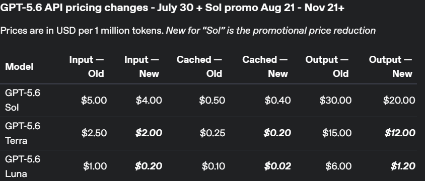 OpenAI's GPT-5.6 pricing after the 21 August 2026 Sol cut, alongside the 30 July Terra and Luna cuts. Source: OpenAI Developer Community.