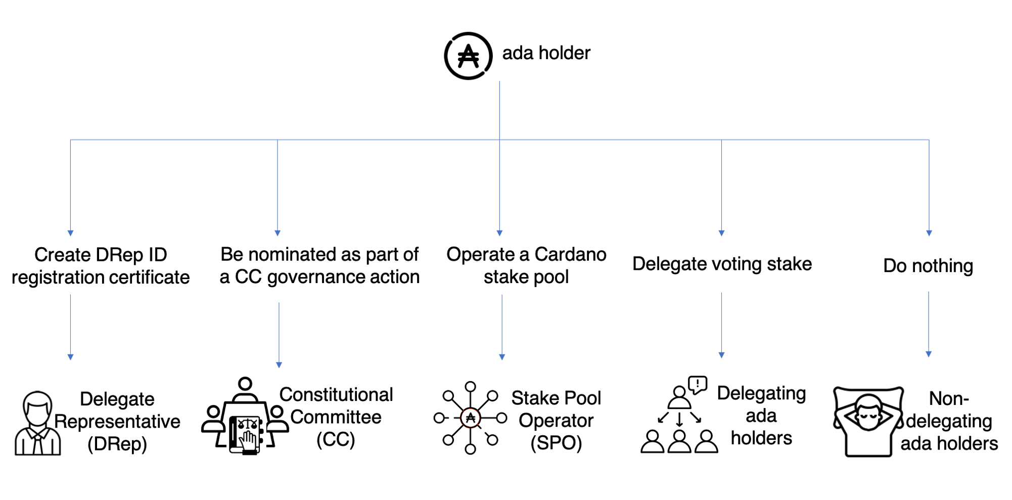 Cardano 硬分叉專欄三：去中心化治理角色