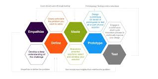 Design Thinking