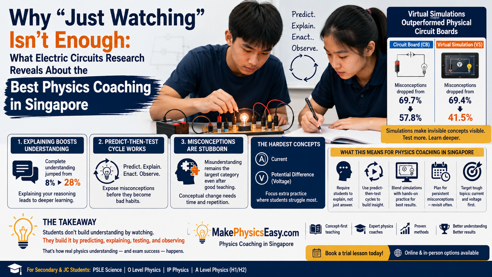 Why Just Watching Isn't Enough What Electric Circuits Research Reveals About the Best Physics Coaching in Singapore