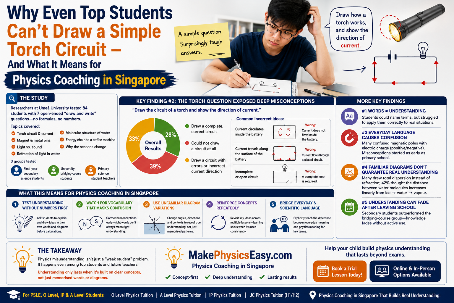Why Even Top Students Can't Draw a Simple Torch Circuit And What It Means for Physics Coaching in Singapore