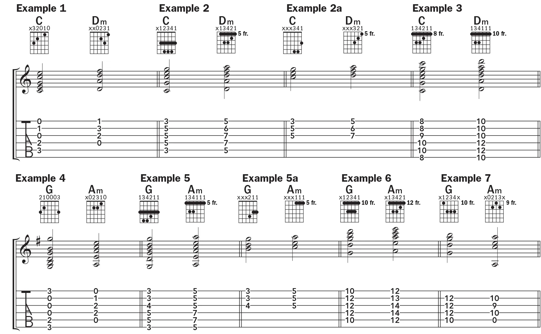 Guitar notation guide showing chord diagrams, staff notation, and tab — typical of what transcribers deliver for guitar-focused projects.