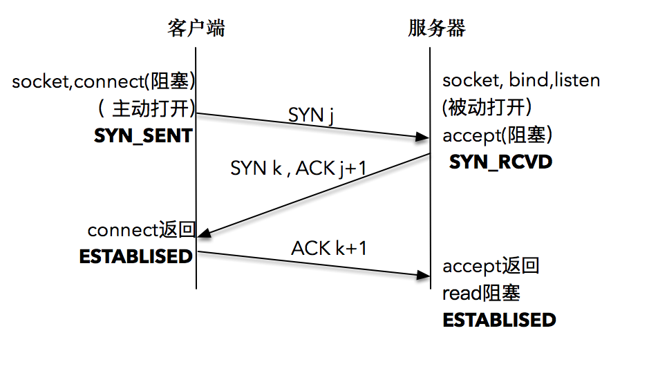 tcp三次握手-1