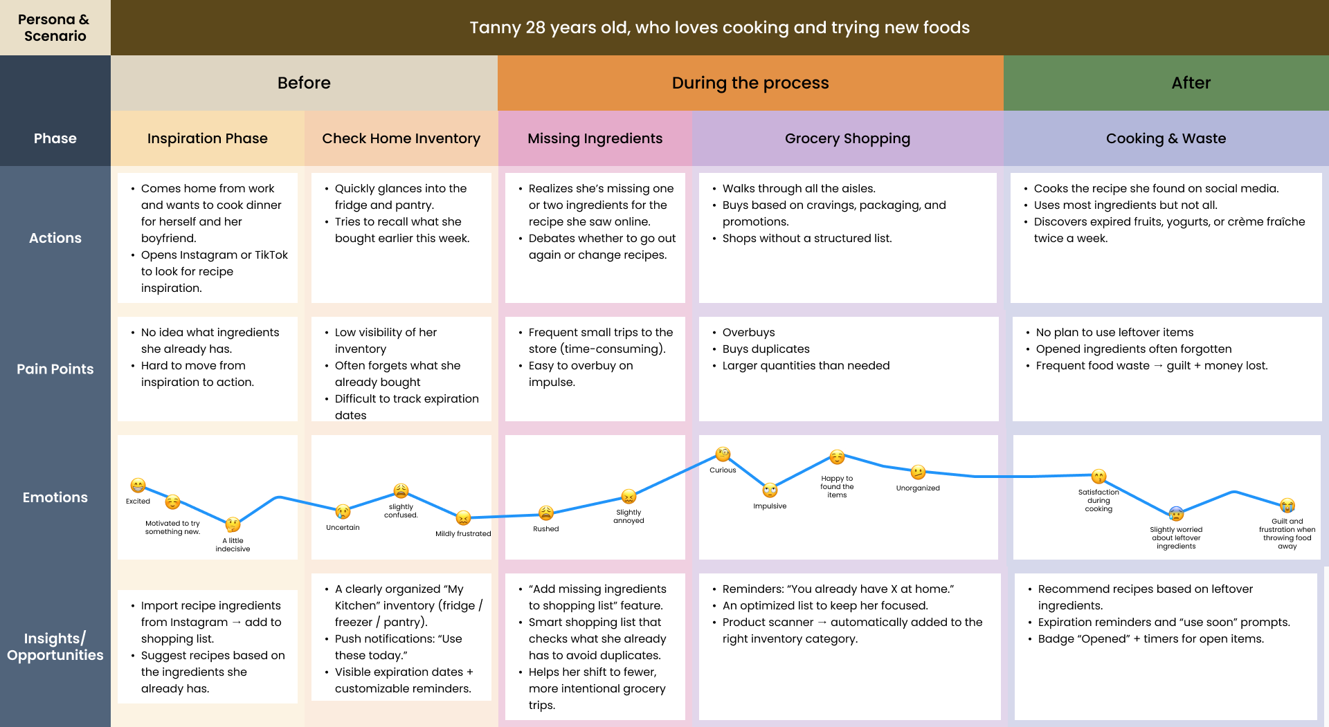 User Journey Map