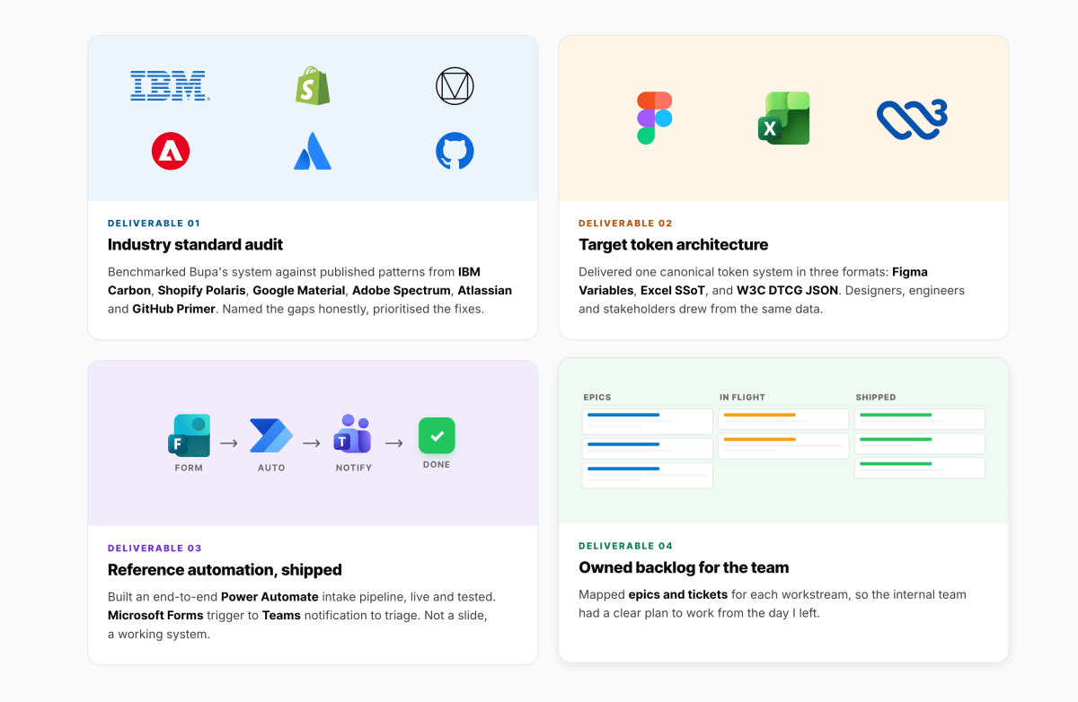 Four Bupa engagement deliverables: an industry-standard audit benchmarked against IBM Carbon, Shopify Polaris, Google Material, Adobe Spectrum, Atlassian and GitHub Primer; a target token architecture in Figma, Excel and W3C DTCG formats; reference automation; and an owned team backlog.