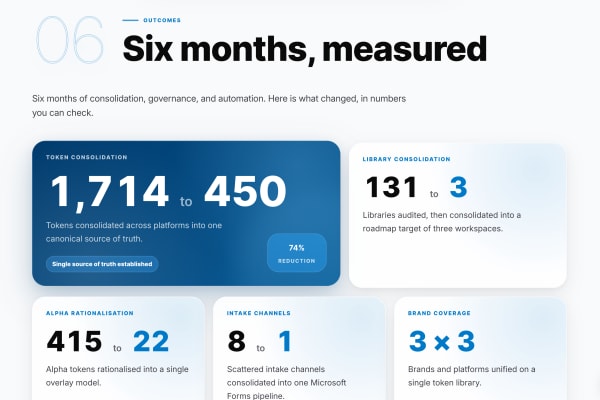 Six months, measured: token library cut from 1,714 to 450 (74% reduction) at parity coverage.