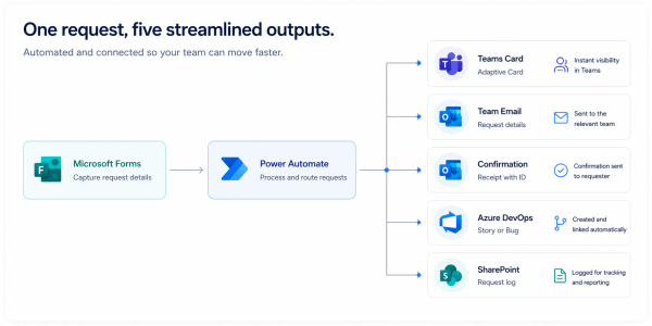 Design System Intake Request flow: Microsoft Forms to Power Automate to five Microsoft 365 services. One pipeline replacing scattered ad-hoc requests.