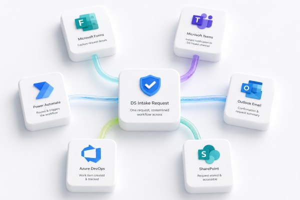 Design System Intake Request: one form, automated routing into Microsoft 365. Killed the manual triage queue.