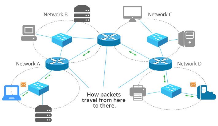 What is Routing?