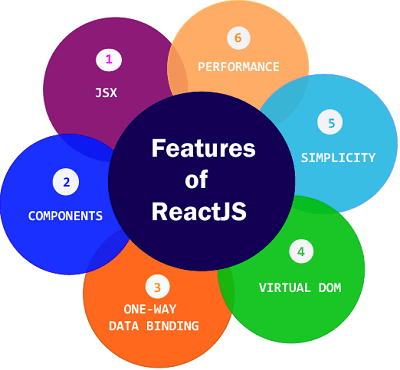 Advantages of ReactJS