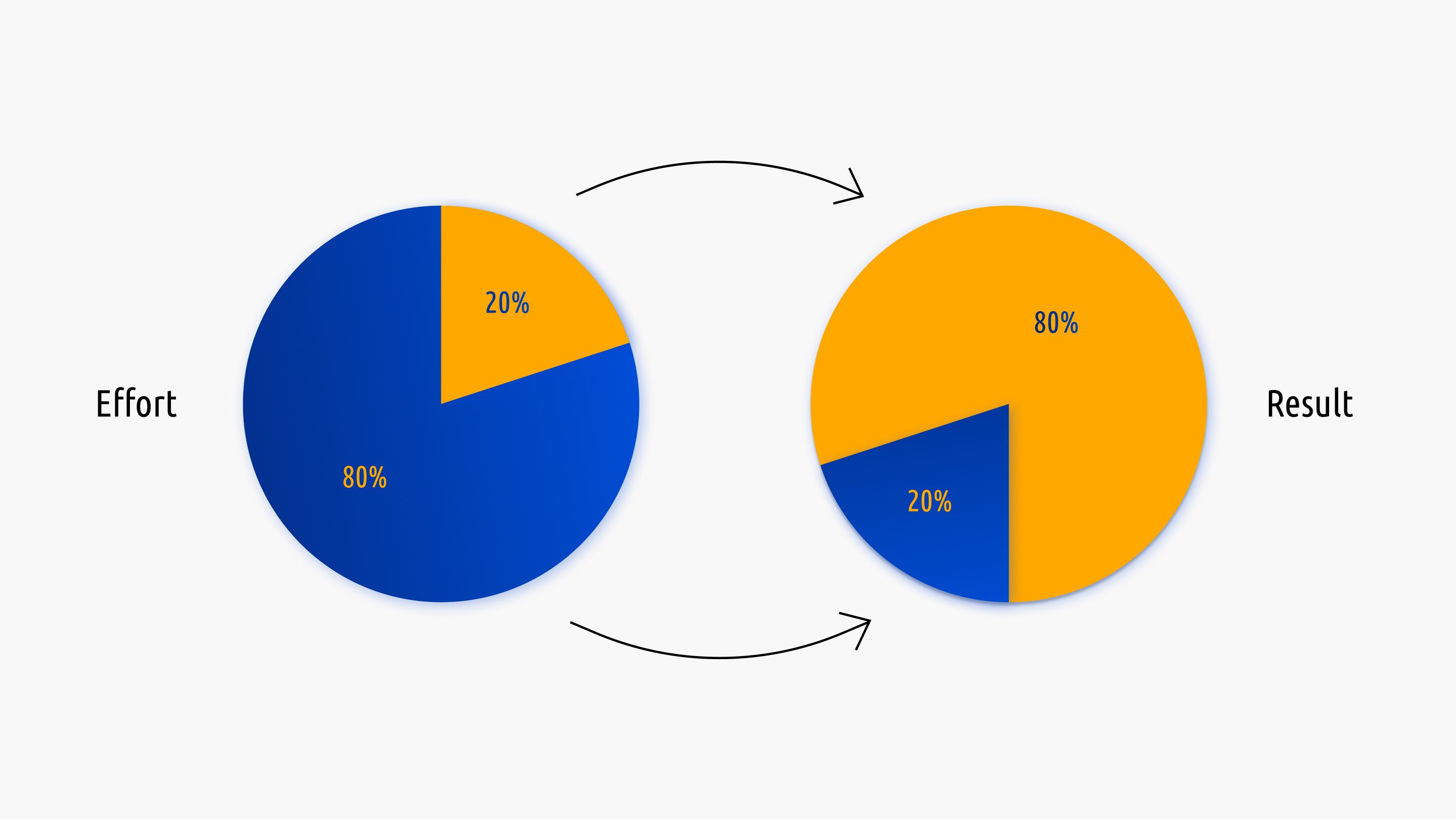 How to use 80/20 rule to improve productivity?