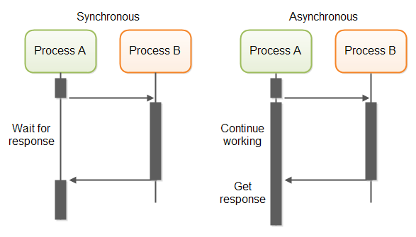 Async vs Sync code  ​