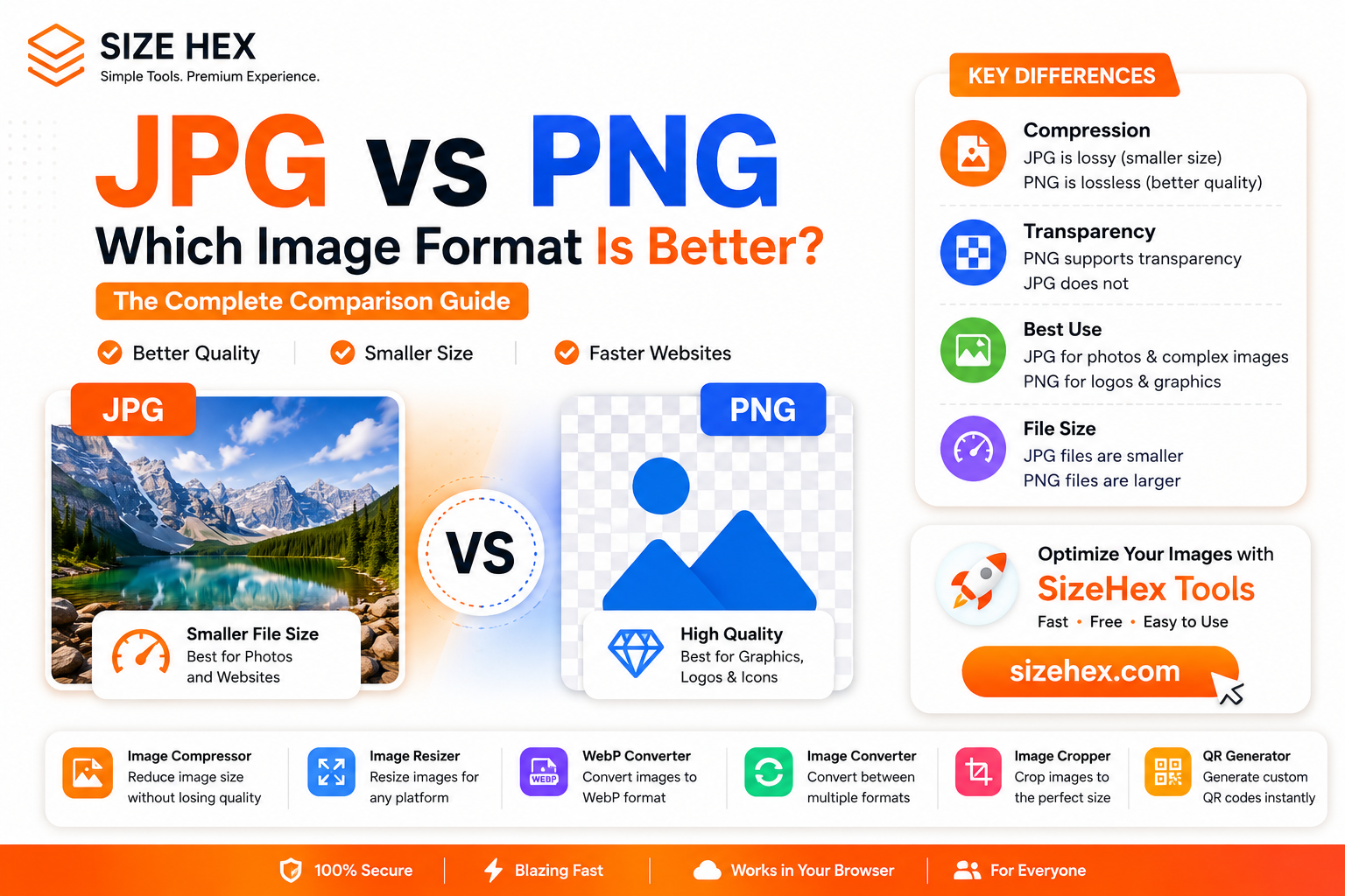JPG vs PNG: Which Image Format Is Better? Complete Comparison | SizeHex