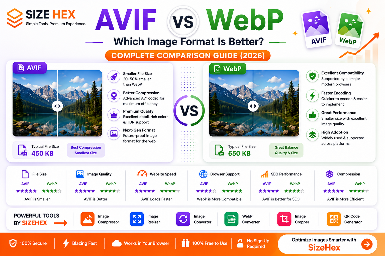 AVIF vs WebP: Which Image Format Is Better? (Complete 2026 Guide)