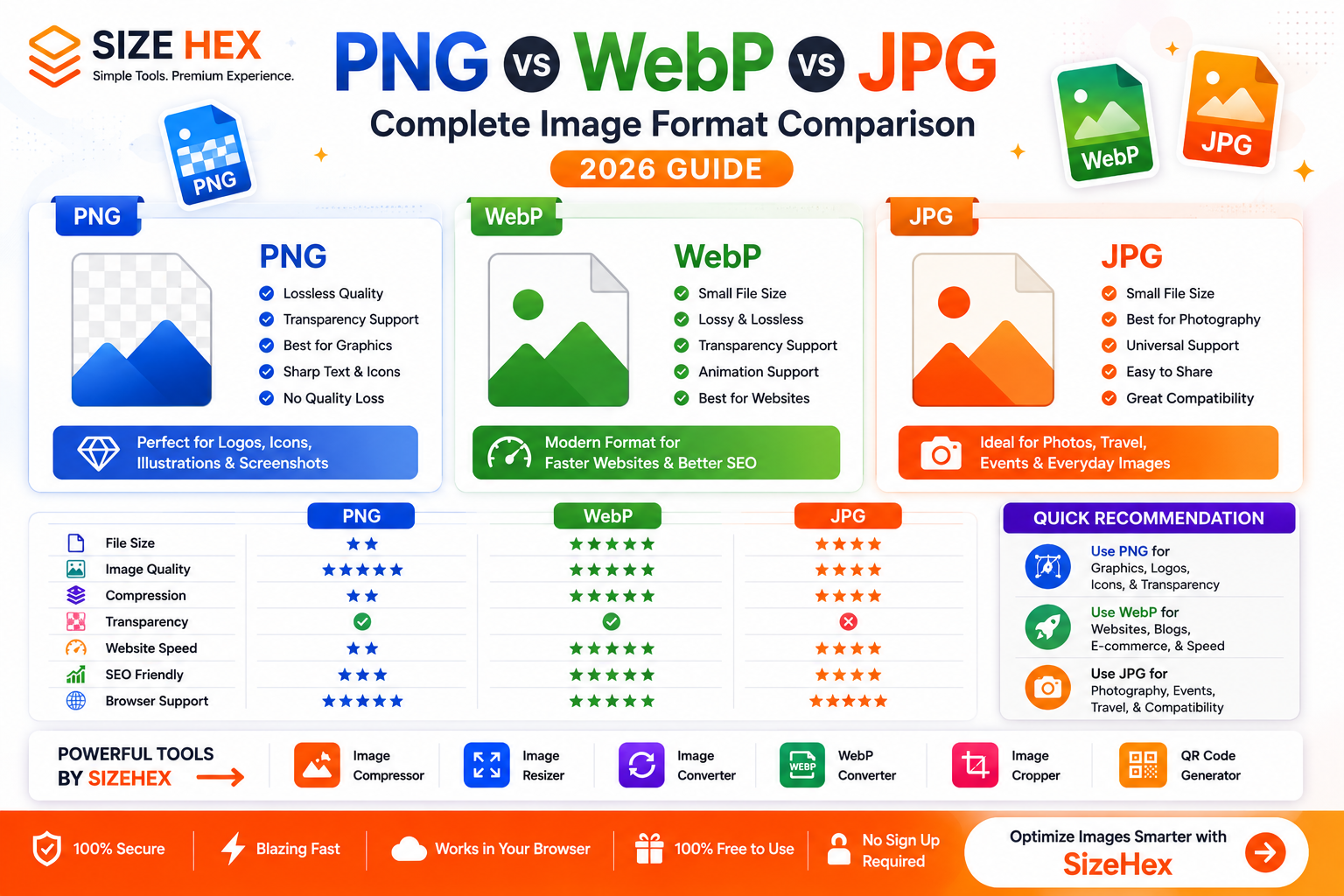 PNG vs WebP vs JPG: Complete Image Format Comparison (2026 Guide)