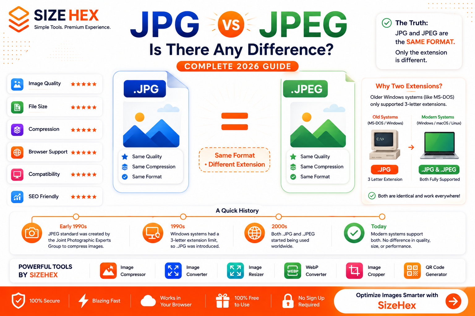 JPG vs JPEG: Is There Any Difference? (Complete 2026 Guide)