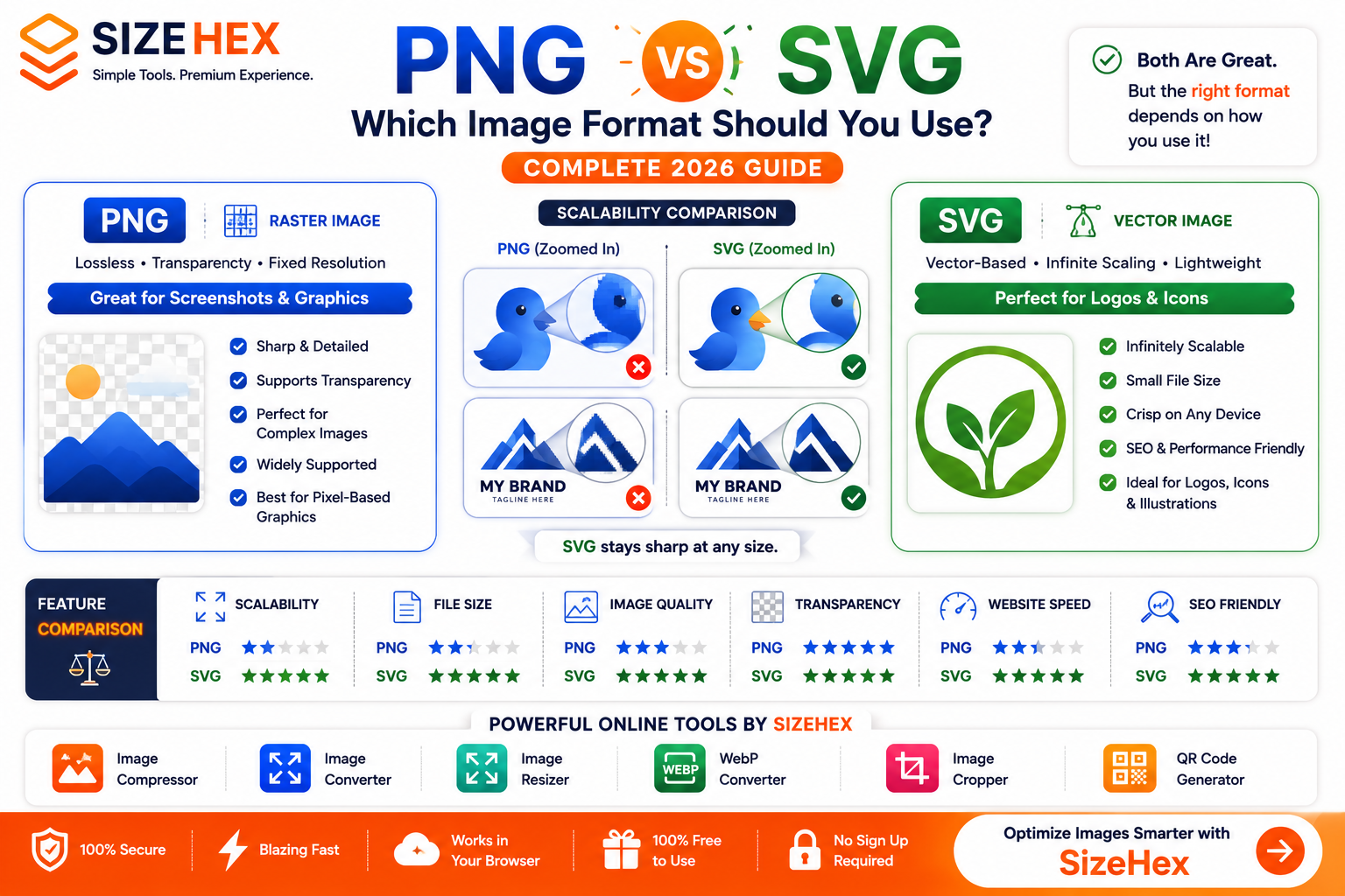 PNG vs SVG: Which Image Format Should You Use? (Complete 2026 Guide)