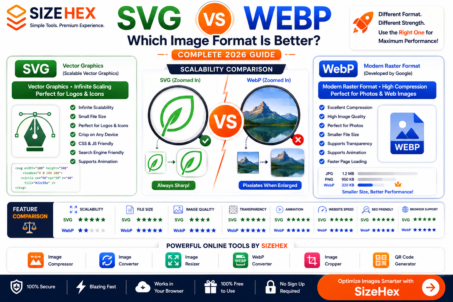SVG vs WebP: Which Image Format Is Better? (Complete 2026 Guide)