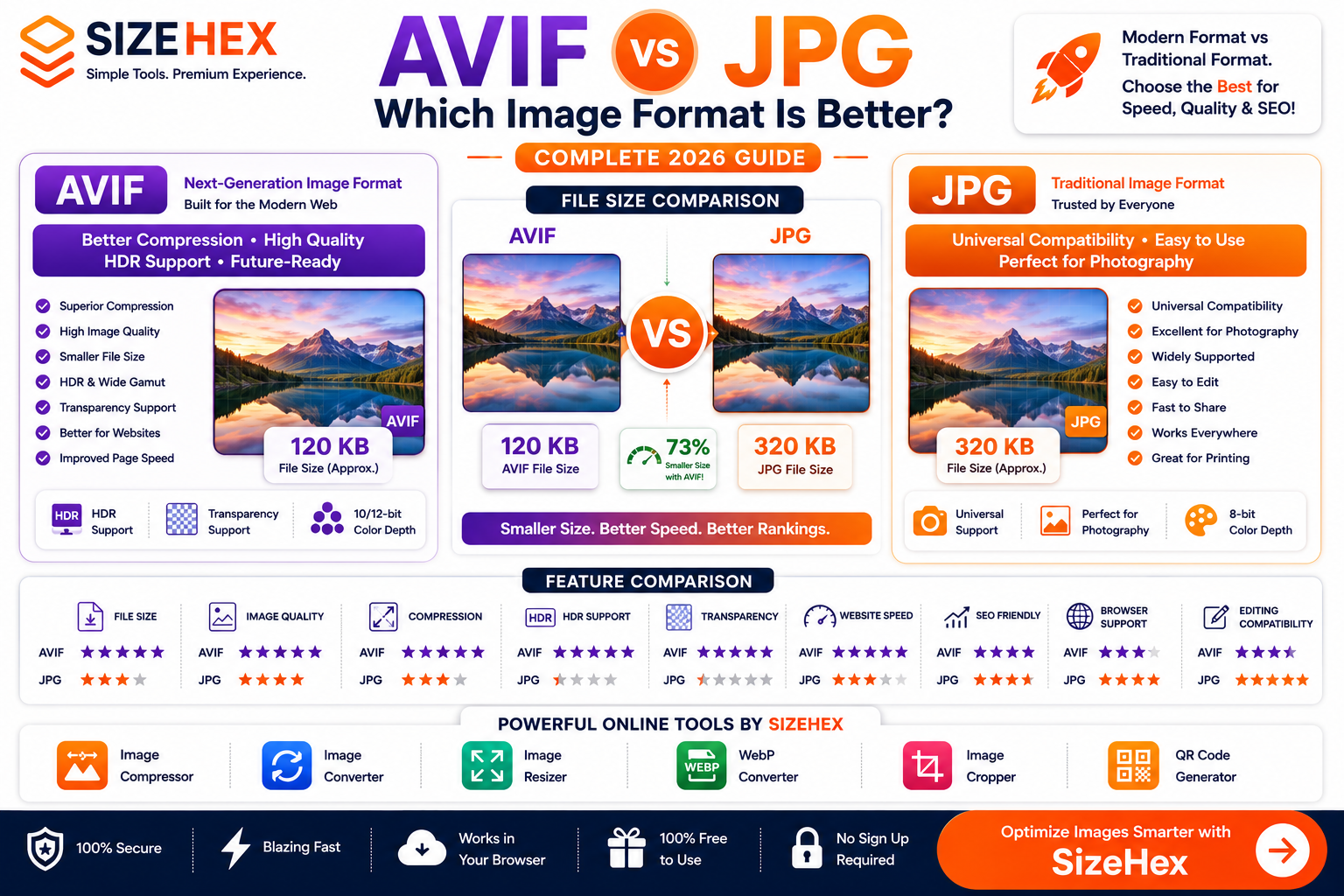 AVIF vs JPG: Which Image Format Is Better? (Complete 2026 Guide)
