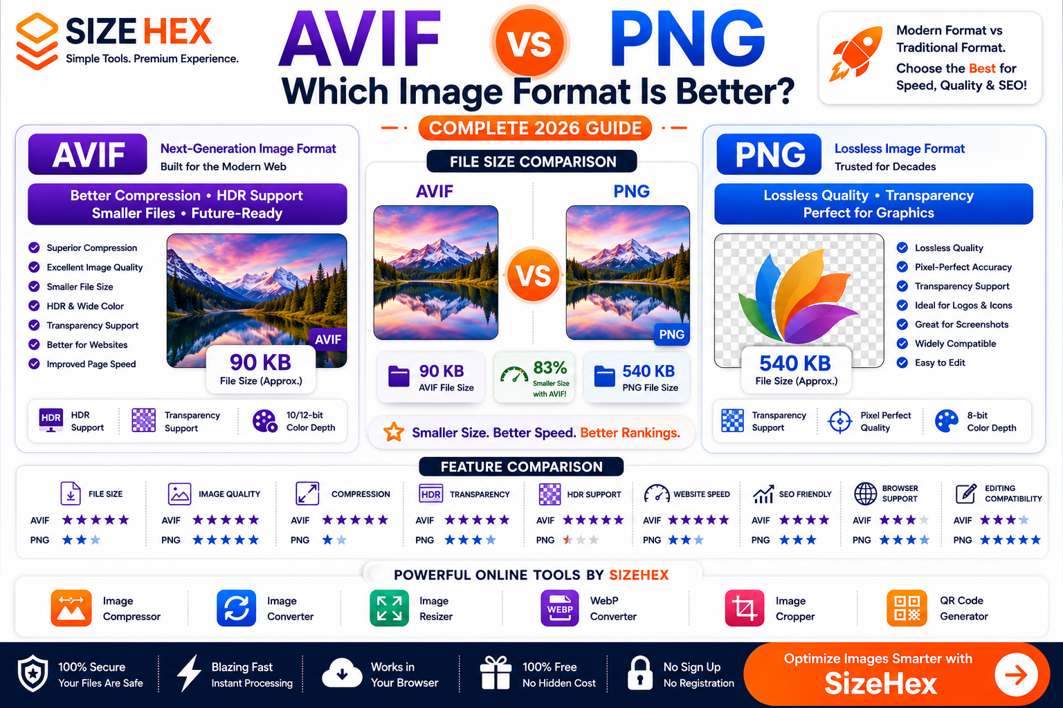 AVIF vs PNG: Which Image Format Is Better? (Complete 2026 Guide)