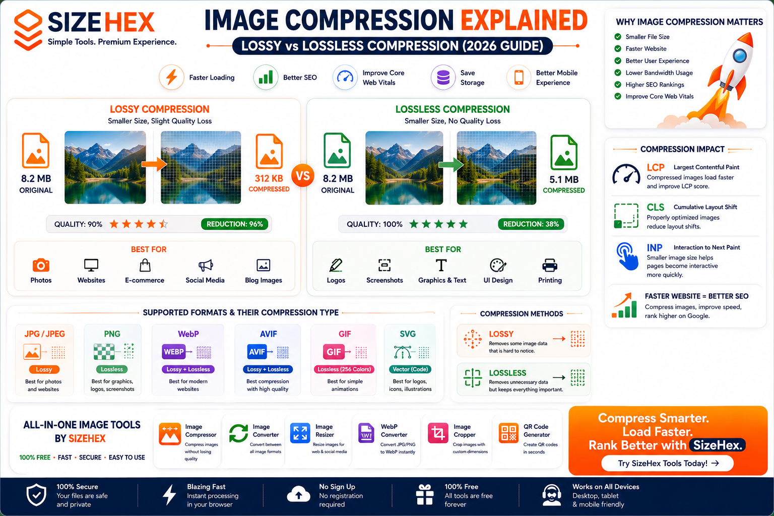 Image Compression Explained: Lossy vs Lossless Compression (Complete 2026 Guide)