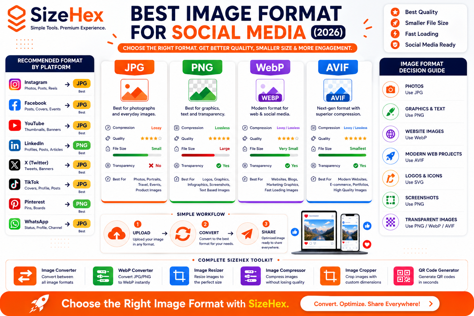 Best Image Format for Social Media (JPG vs PNG vs WebP vs AVIF) – 2026 Guide