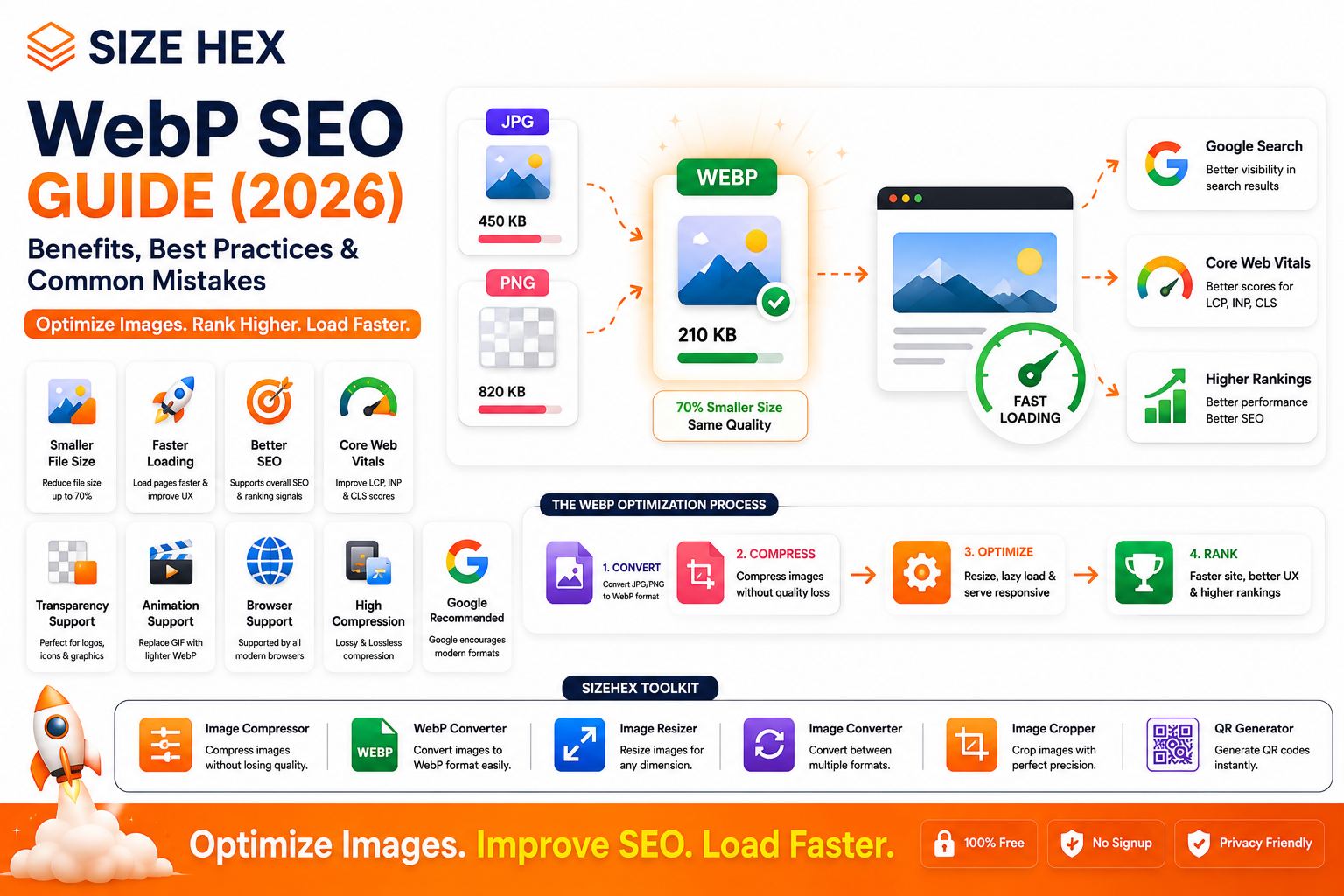 WebP SEO Guide: Benefits, Best Practices & Common Mistakes (2026 Guide)