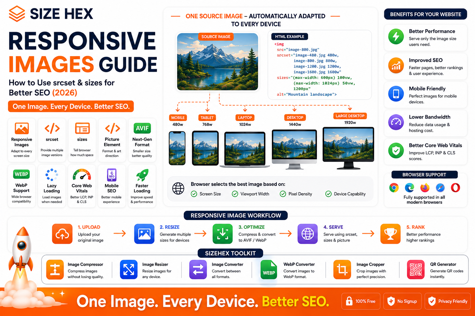 Responsive Images Guide: How to Use srcset & sizes for Better SEO (2026 Guide)