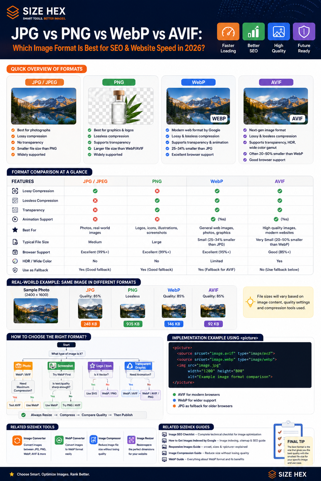 JPG vs PNG vs WebP vs AVIF: Which Image Format Is Best for SEO & Website Speed in 2026?