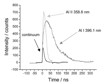 Temporal profile of continuum emission and aluminium emission