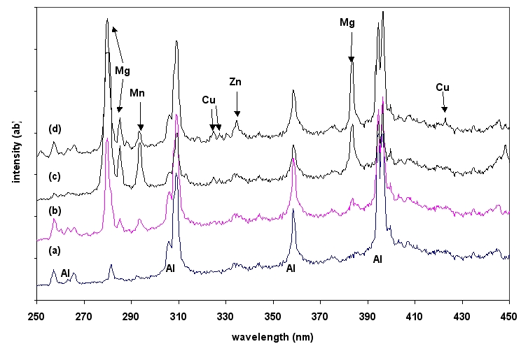 LIBS spectra of aluminium alloys