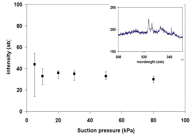 LIBS intensity of Cu at different suction pressures
