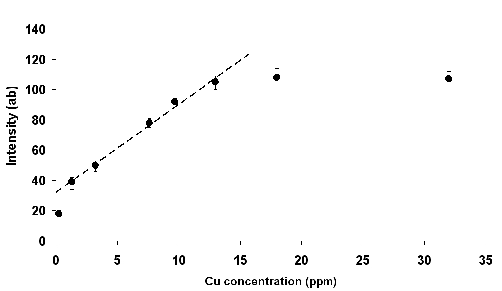 LIBS intensity measurements for low concentration Cu samples