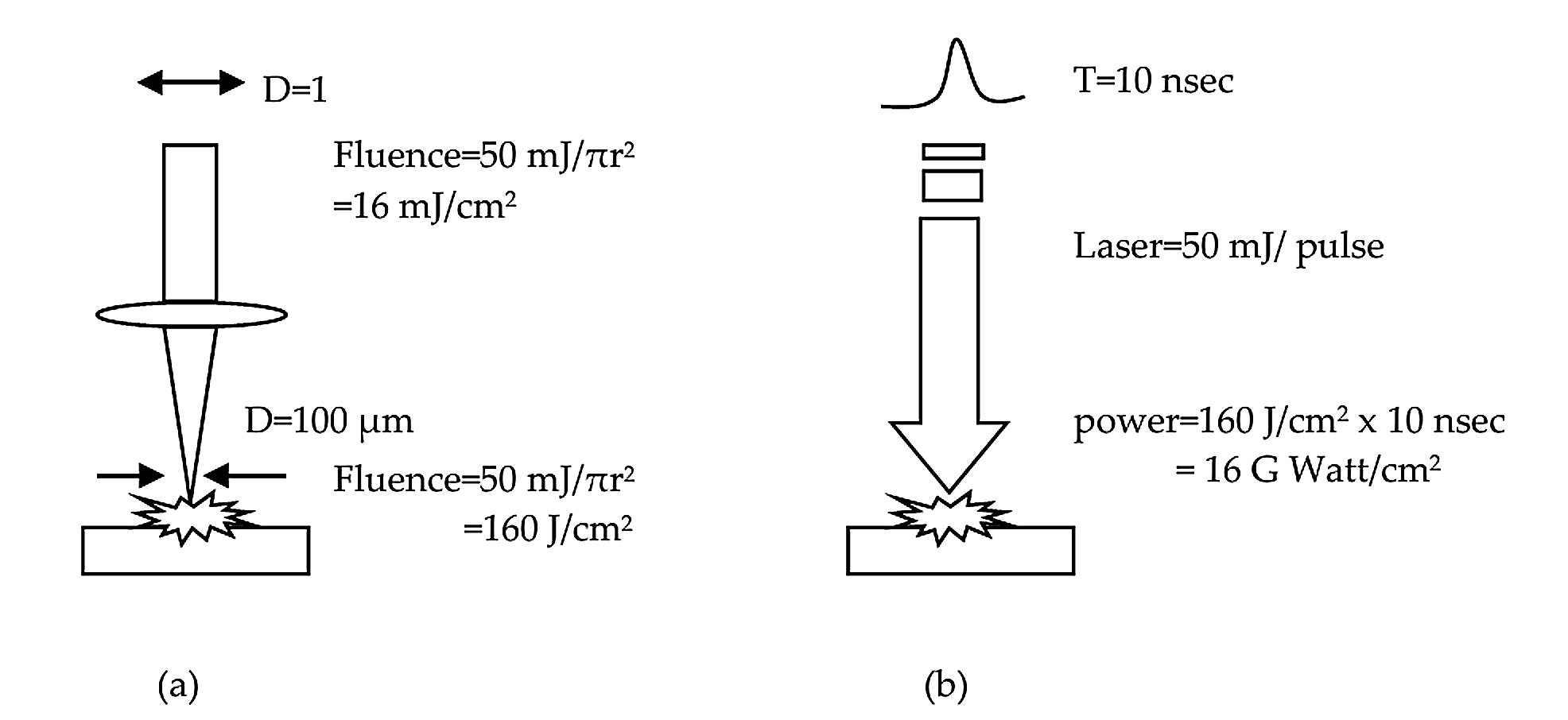 Laser energy delivery for breakdown condition a) focusing effect, (b) pulsing effect.