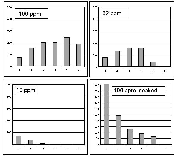 Intensity change by consecutive laser shots on membranes