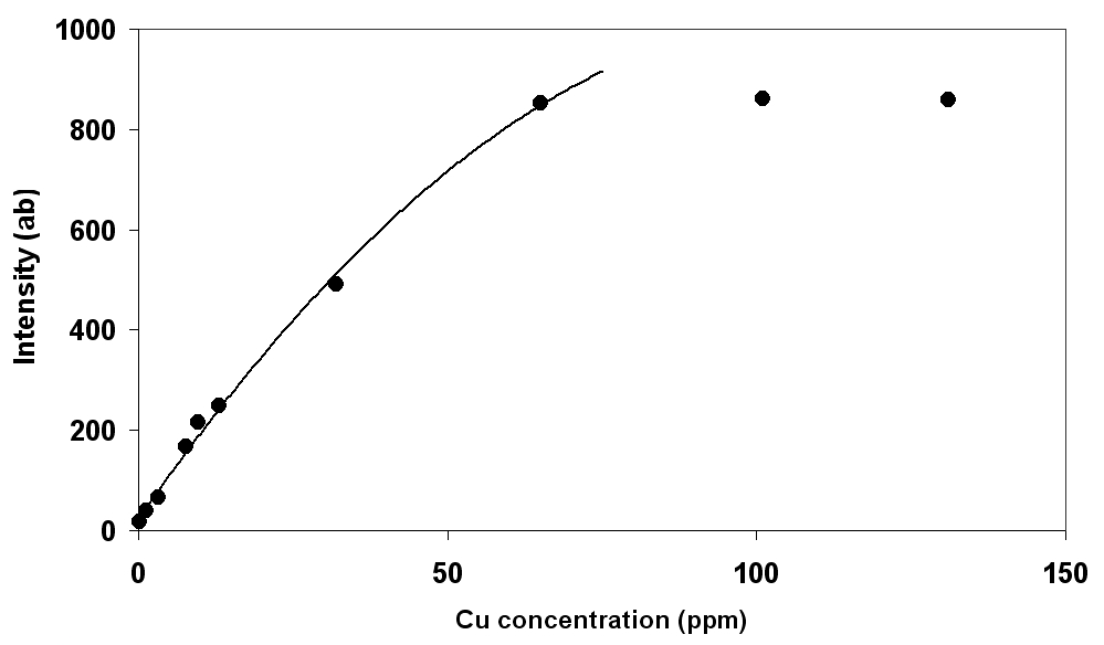 Modified calibration curve integration for the membrane