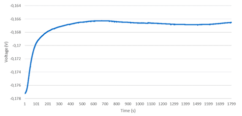 Types of potentiostat corrosion tests showing Open Circuit Potential (OCP) measurement