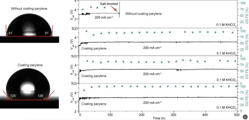Parylene‑C Coated Channels