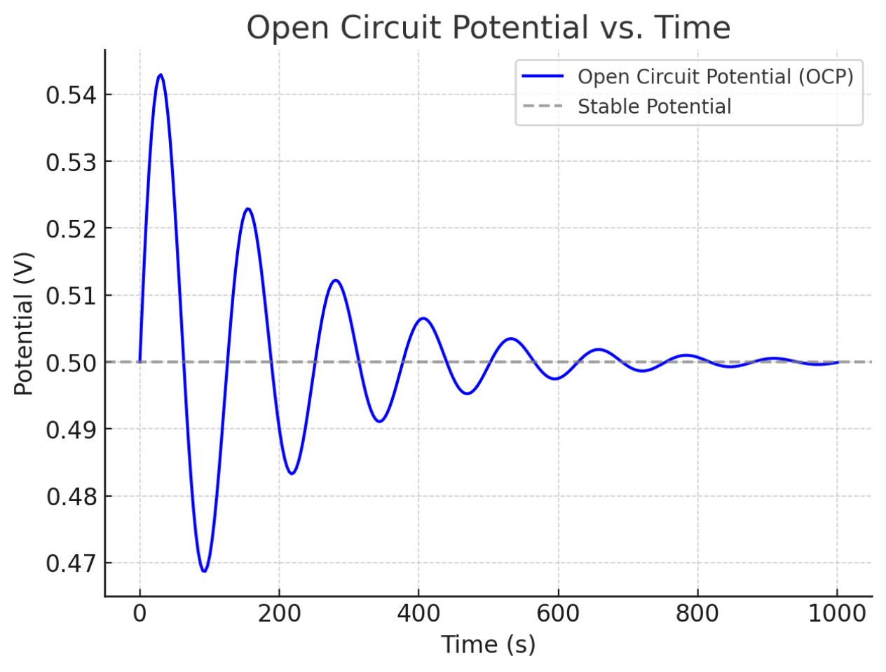 OCP.png Open Circuit Potential (OCP)