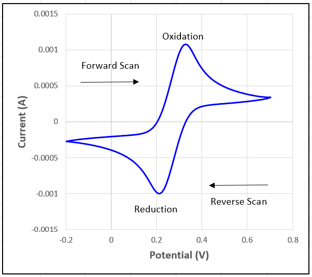 CyclicVoltammetry(CV).png Cyclic Voltammetry (CV)