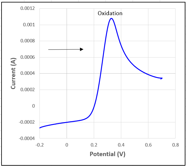 LinearSweepVoltammetry(CV).png Linear Sweep Voltammetry (CV)