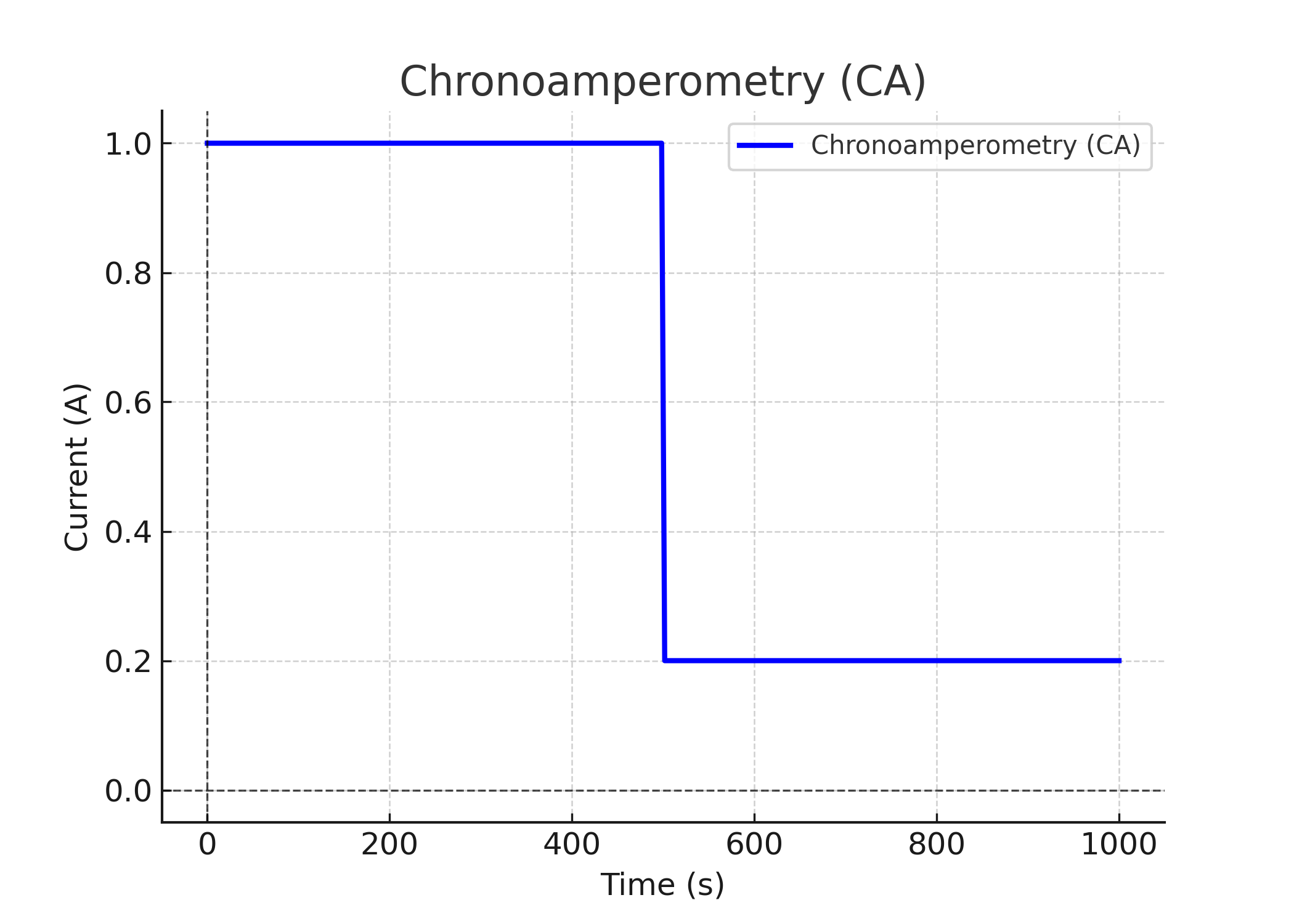 Chronoamperometry(CA).png Chronoamperometry (CA)