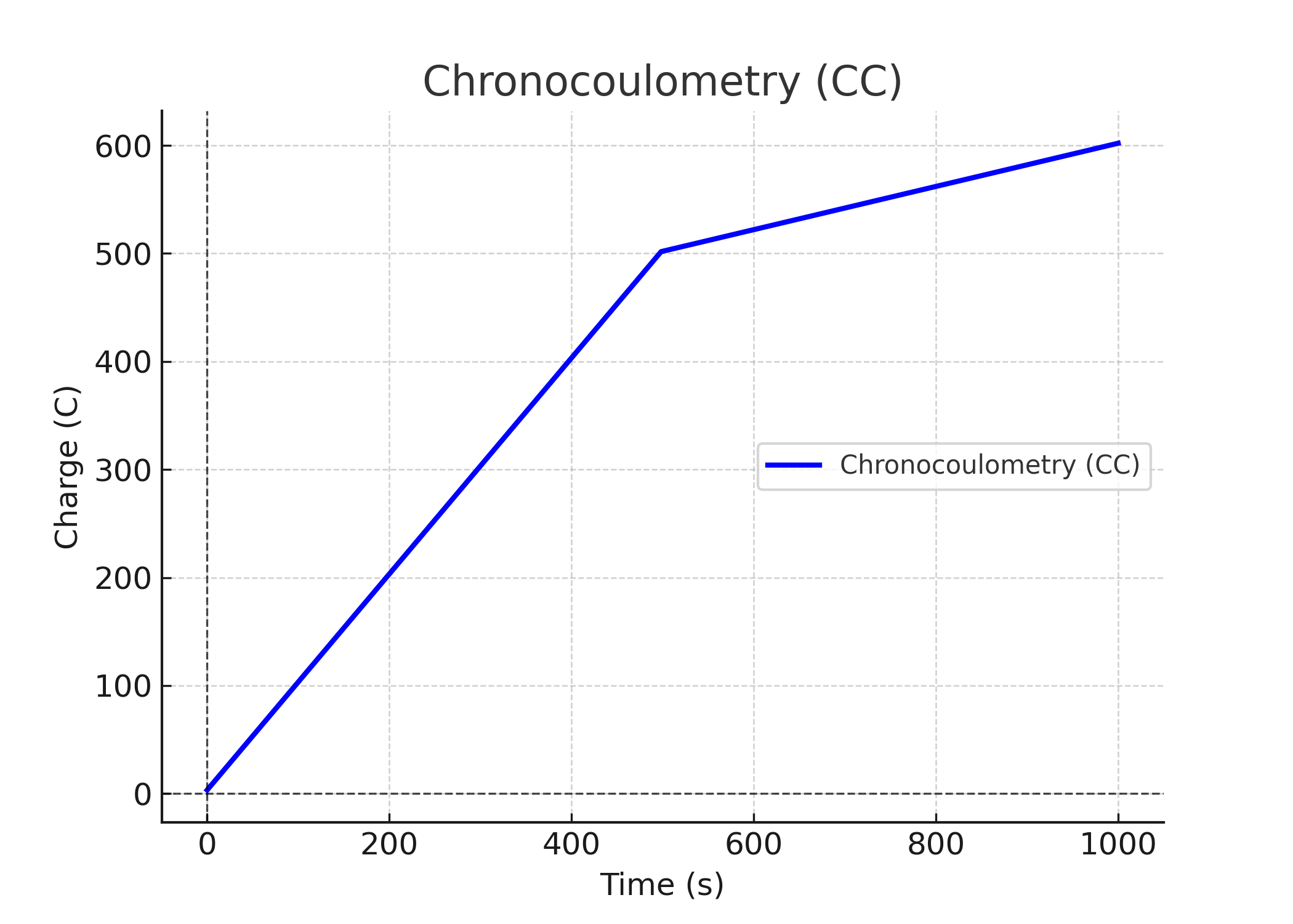 Chronocoulometry(CC).png Chronocoulometry (CC)