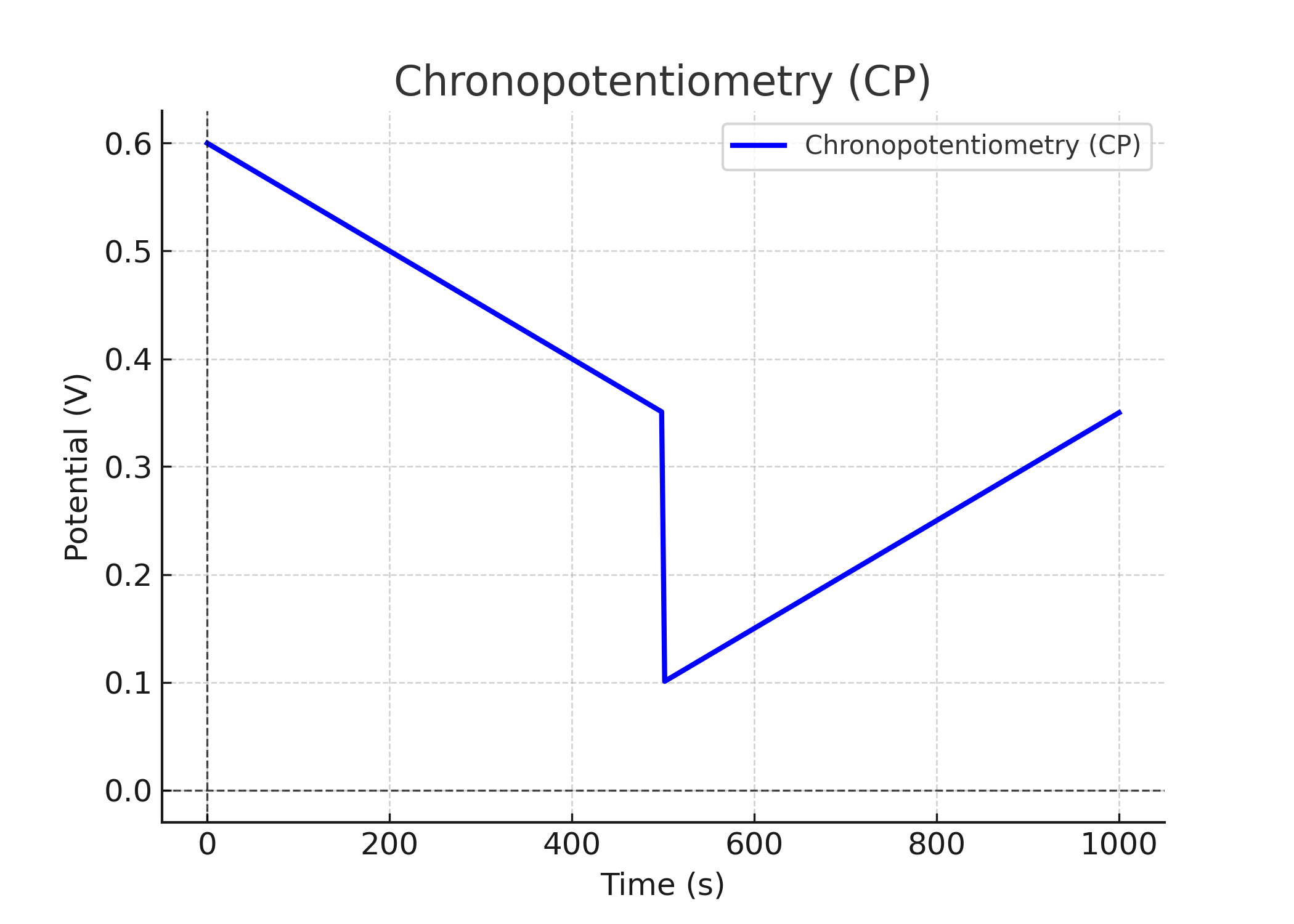 Chronopotentiometry(CP).png Chronopotentiometry (CP)