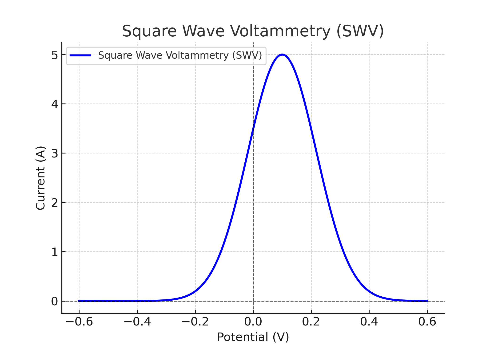 SquareWaveVoltammetry(SWV).png