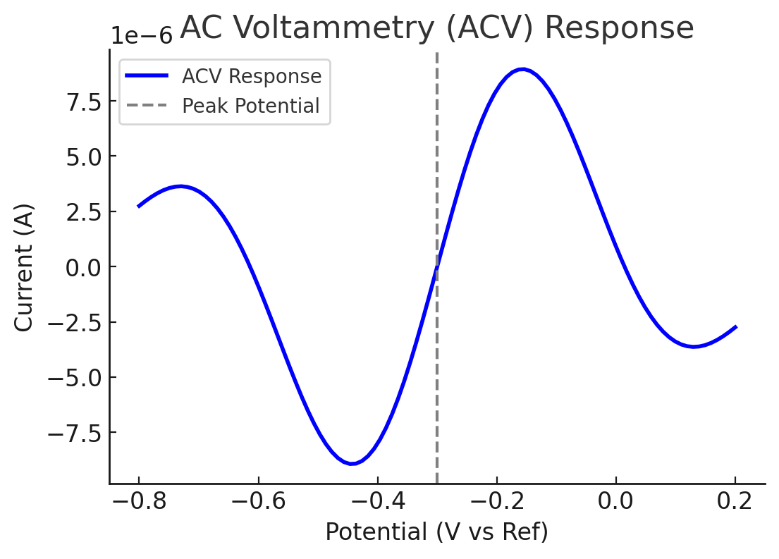 AC Voltammetry (ACV).png AC Voltammetry (ACV)